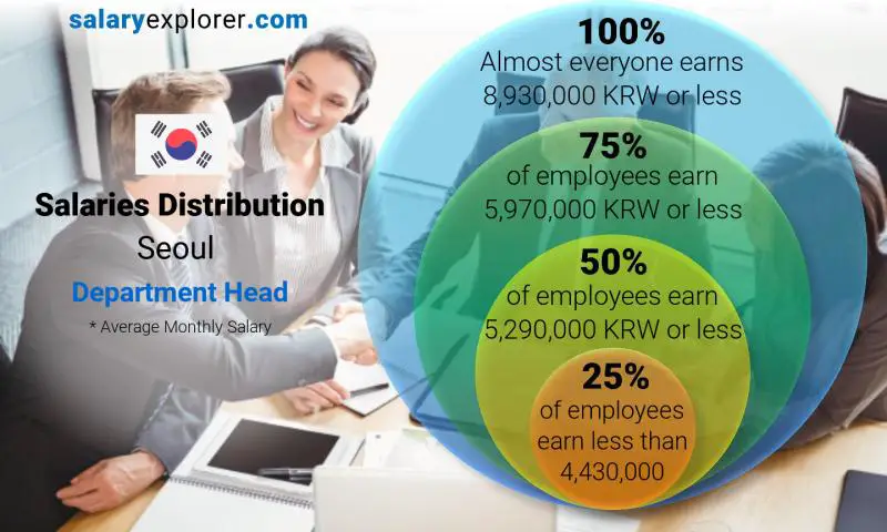 Median and salary distribution Seoul Department Head monthly