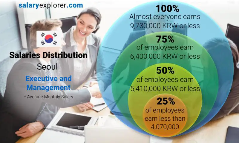 Median and salary distribution Seoul Executive and Management monthly