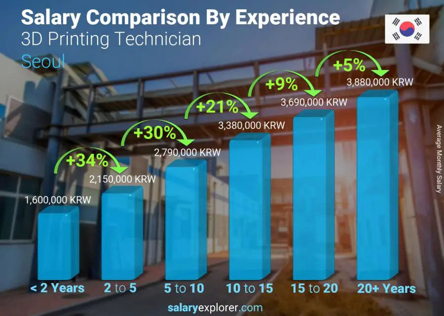 Salary comparison by years of experience monthly Seoul 3D Printing Technician