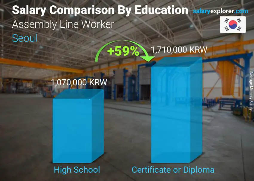 Salary comparison by education level monthly Seoul Assembly Line Worker