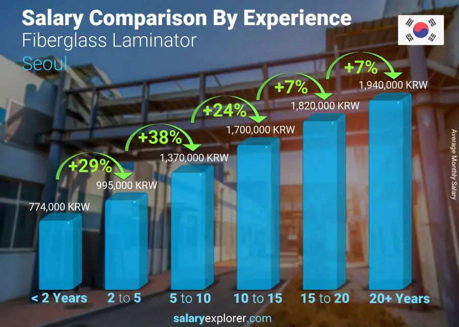 Salary comparison by years of experience monthly Seoul Fiberglass Laminator