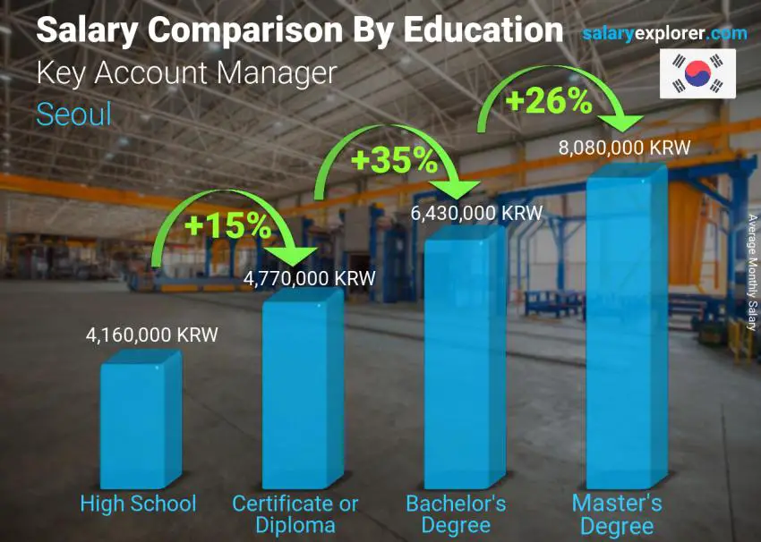 Salary comparison by education level monthly Seoul Key Account Manager