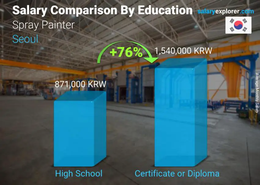 Salary comparison by education level monthly Seoul Spray Painter