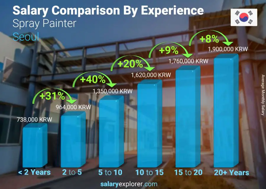 Salary comparison by years of experience monthly Seoul Spray Painter