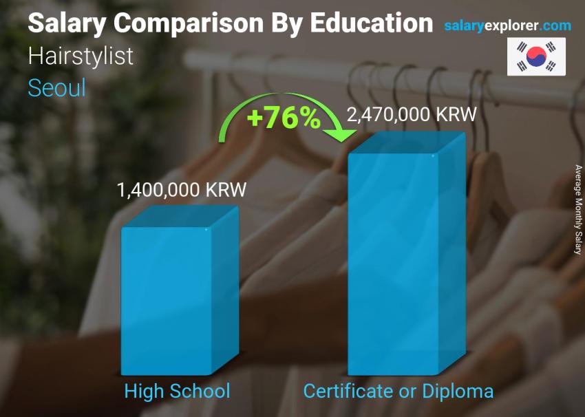 Salary comparison by education level monthly Seoul Hairstylist