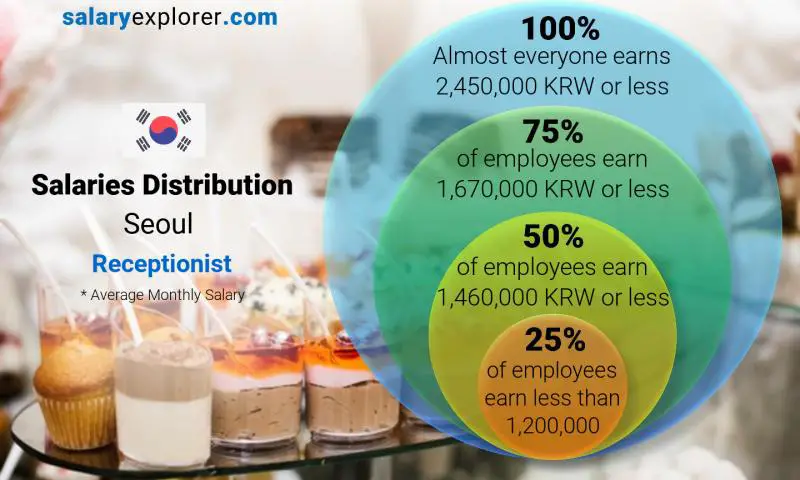 Median and salary distribution Seoul Receptionist monthly