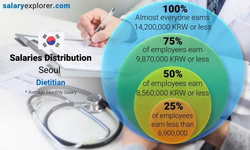 Median and salary distribution Seoul Dietitian monthly