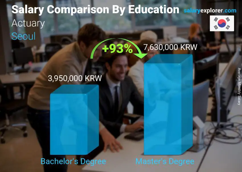 Salary comparison by education level monthly Seoul Actuary