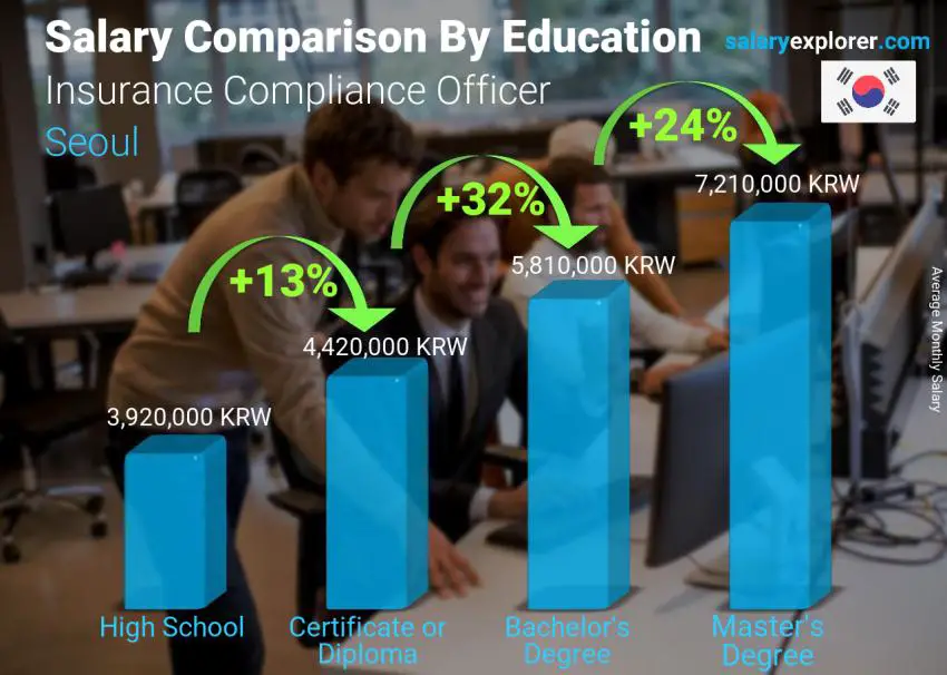 Salary comparison by education level monthly Seoul Insurance Compliance Officer