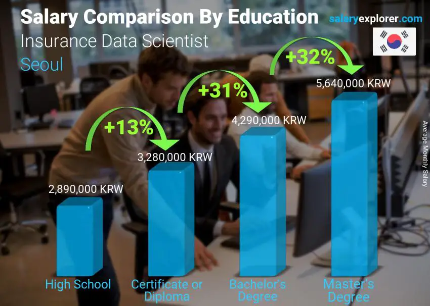 Salary comparison by education level monthly Seoul Insurance Data Scientist