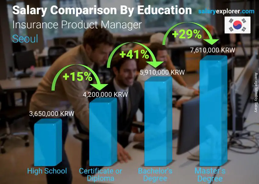 Salary comparison by education level monthly Seoul Insurance Product Manager