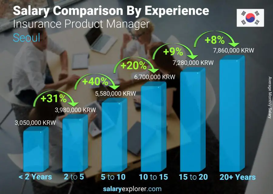 Salary comparison by years of experience monthly Seoul Insurance Product Manager