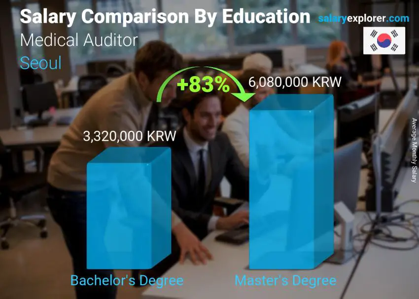 Salary comparison by education level monthly Seoul Medical Auditor