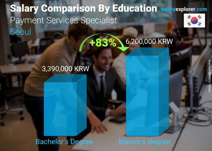 Salary comparison by education level monthly Seoul Payment Services Specialist