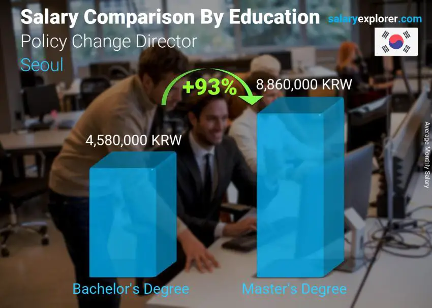 Salary comparison by education level monthly Seoul Policy Change Director