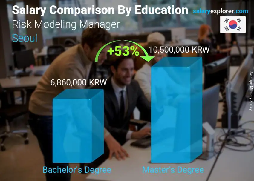 Salary comparison by education level monthly Seoul Risk Modeling Manager