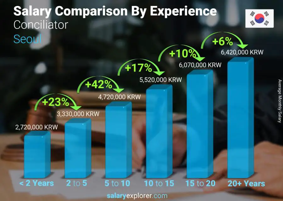 Salary comparison by years of experience monthly Seoul Conciliator