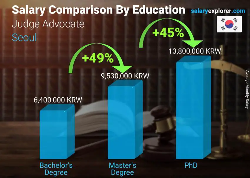 Salary comparison by education level monthly Seoul Judge Advocate