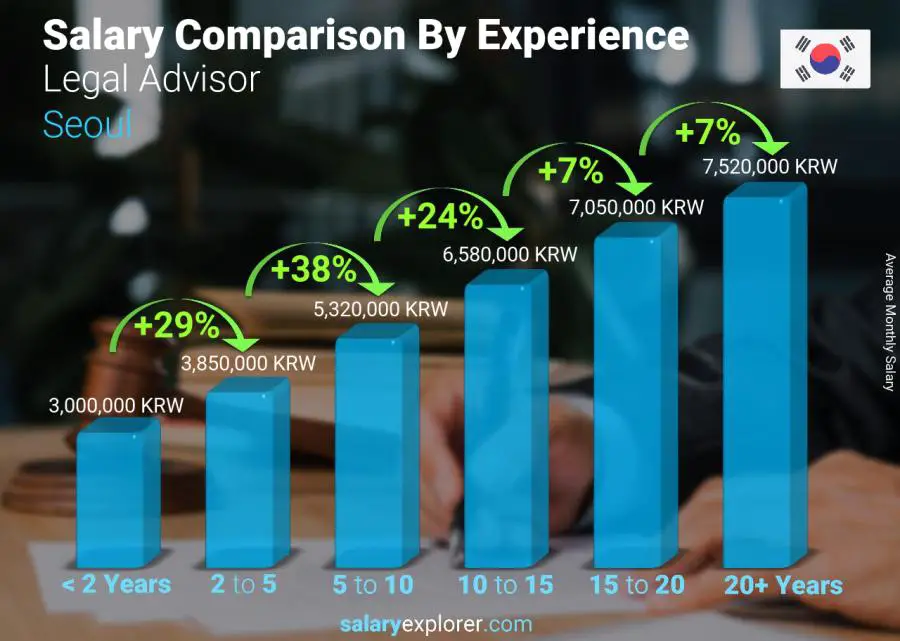 Salary comparison by years of experience monthly Seoul Legal Advisor