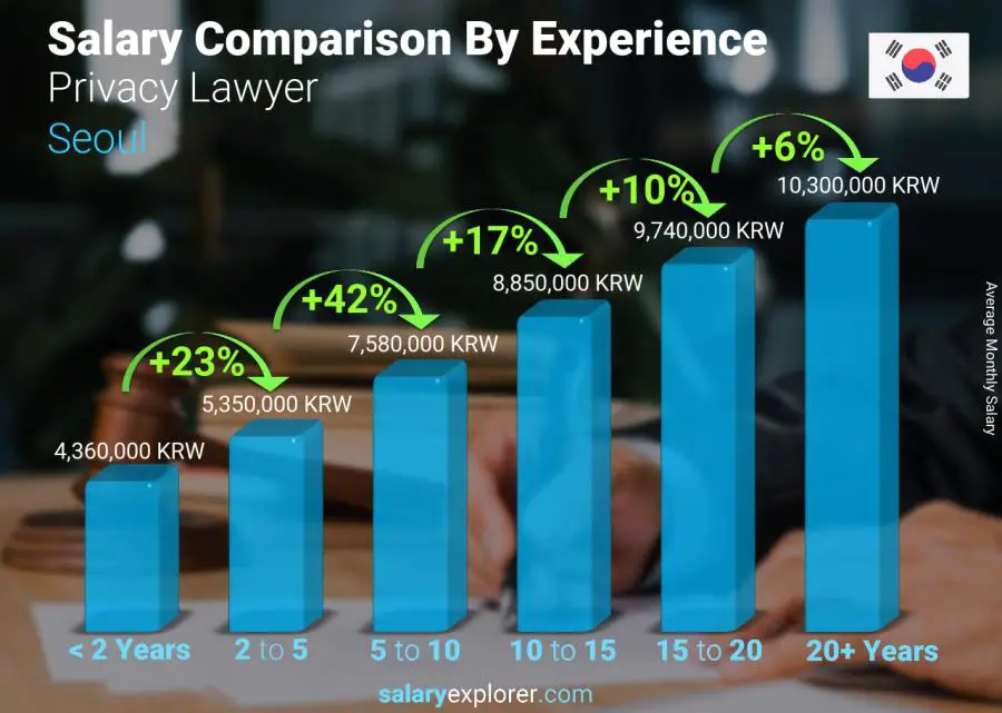 Salary comparison by years of experience monthly Seoul Privacy Lawyer