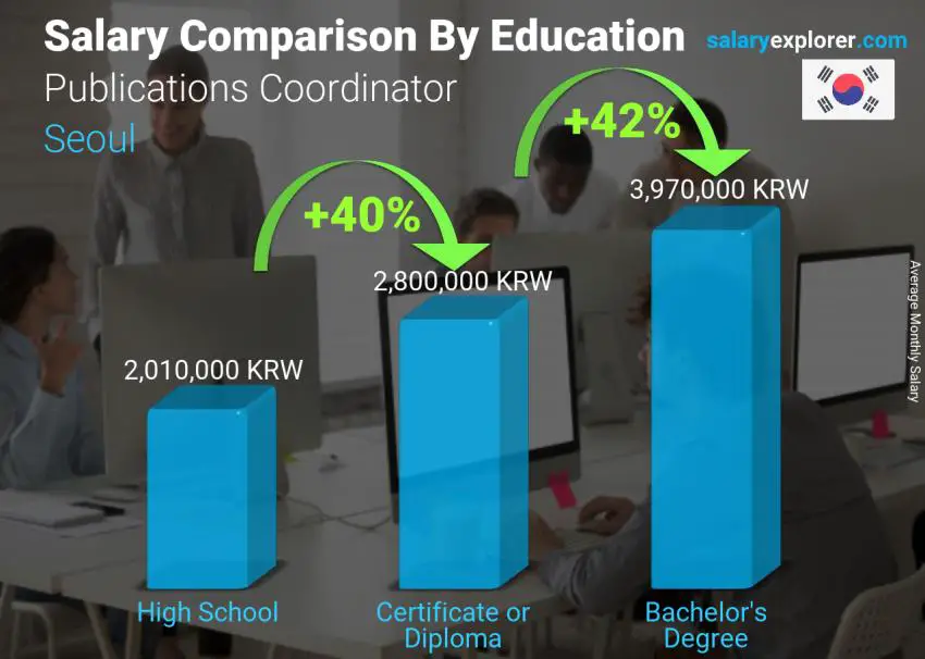 Salary comparison by education level monthly Seoul Publications Coordinator