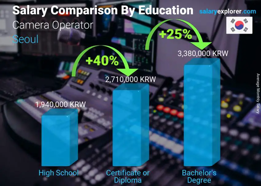 Salary comparison by education level monthly Seoul Camera Operator