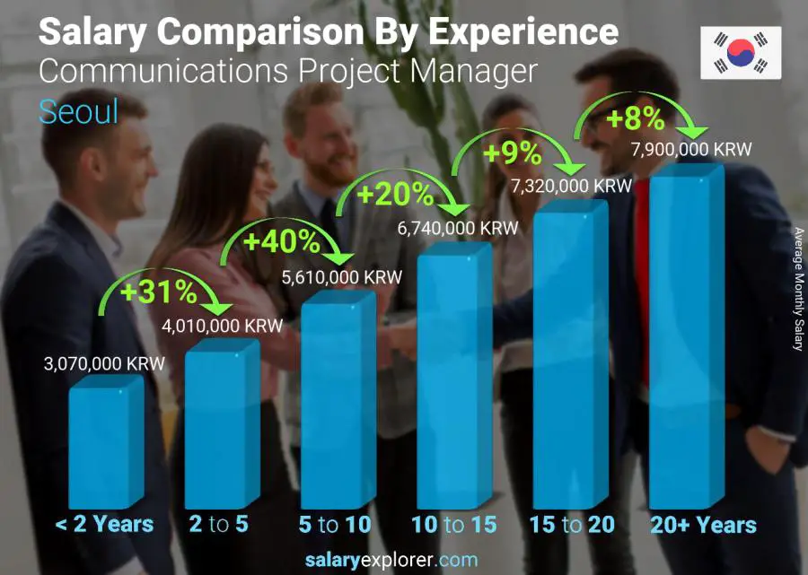 Salary comparison by years of experience monthly Seoul Communications Project Manager