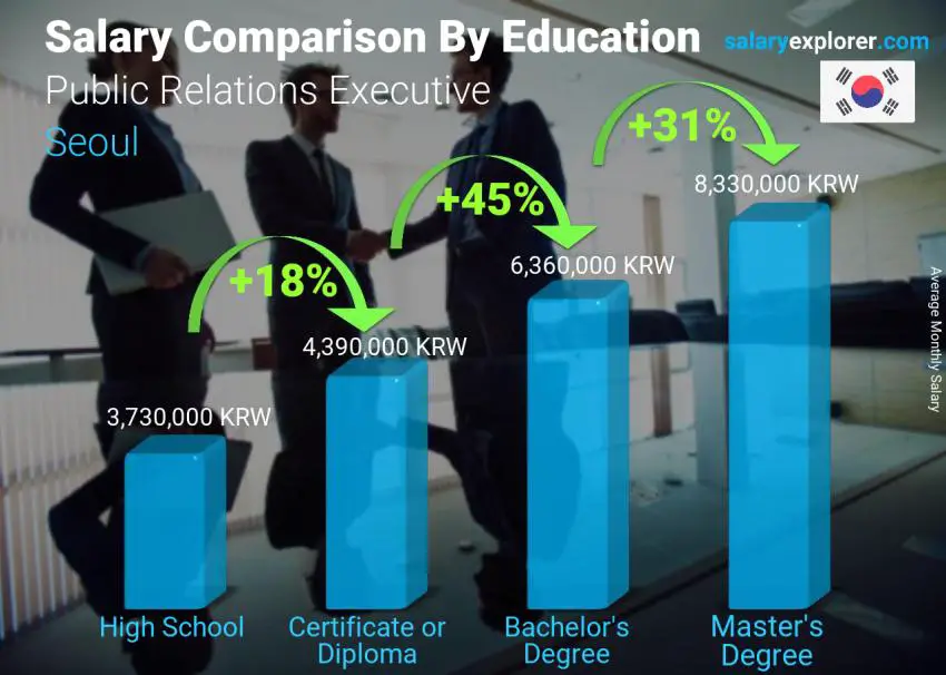 Salary comparison by education level monthly Seoul Public Relations Executive