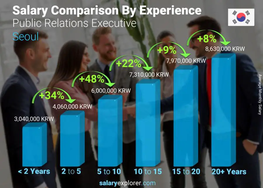 Salary comparison by years of experience monthly Seoul Public Relations Executive