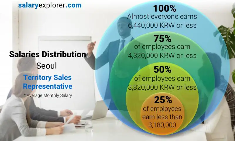 Median and salary distribution Seoul Territory Sales Representative monthly