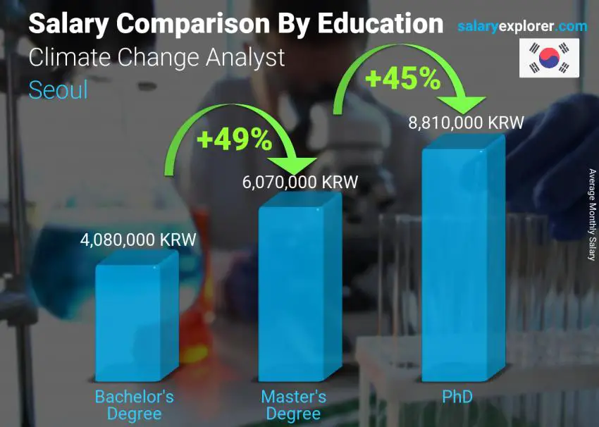 Salary comparison by education level monthly Seoul Climate Change Analyst