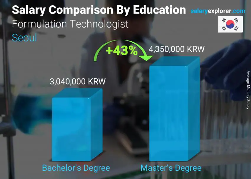 Salary comparison by education level monthly Seoul Formulation Technologist