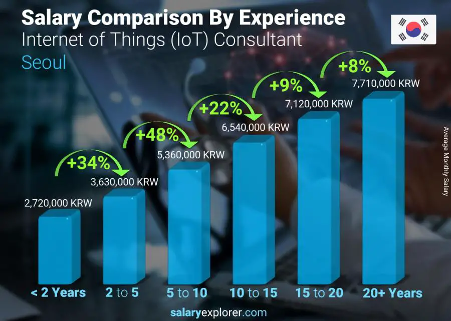 Salary comparison by years of experience monthly Seoul Internet of Things (IoT) Consultant