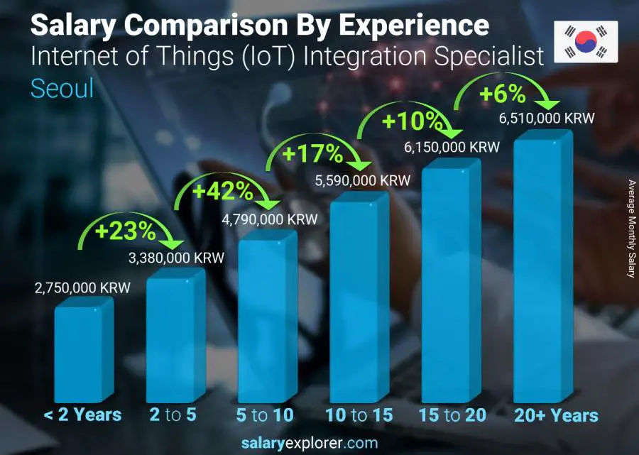 Salary comparison by years of experience monthly Seoul Internet of Things (IoT) Integration Specialist