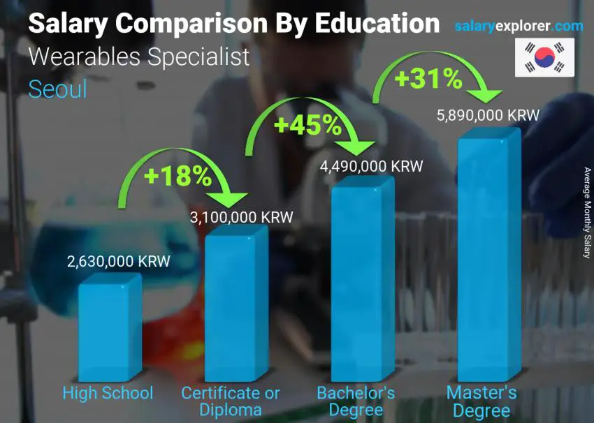 Salary comparison by education level monthly Seoul Wearables Specialist