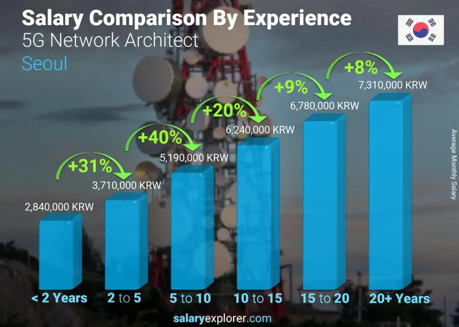 Salary comparison by years of experience monthly Seoul 5G Network Architect