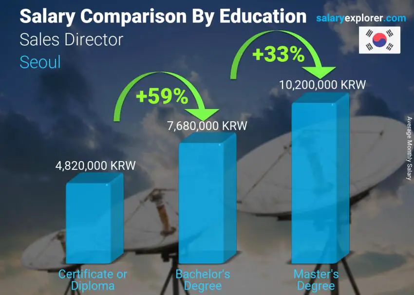 Salary comparison by education level monthly Seoul Sales Director