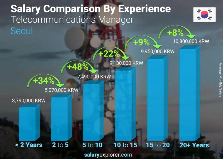 Salary comparison by years of experience monthly Seoul Telecommunications Manager