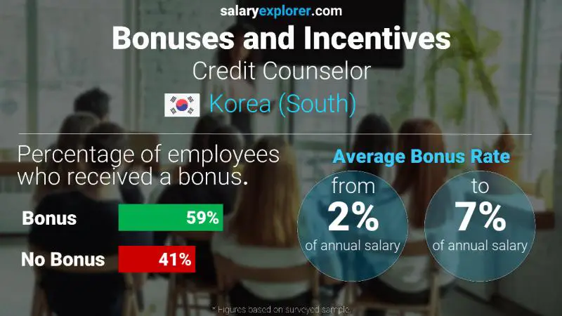 Annual Salary Bonus Rate Korea (South) Credit Counselor