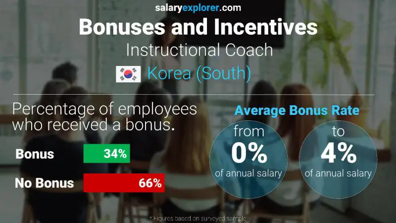 Annual Salary Bonus Rate Korea (South) Instructional Coach