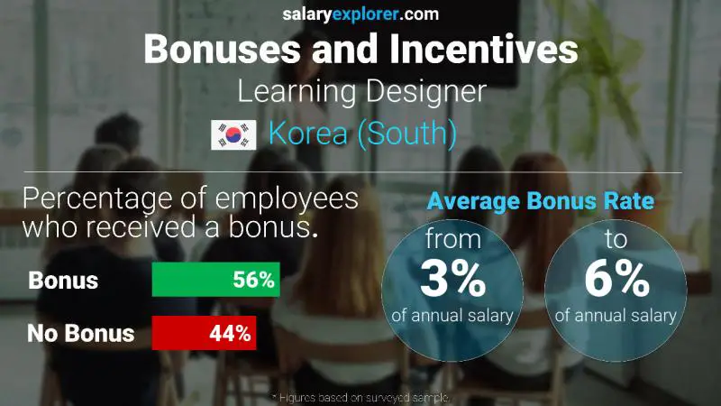 Annual Salary Bonus Rate Korea (South) Learning Designer