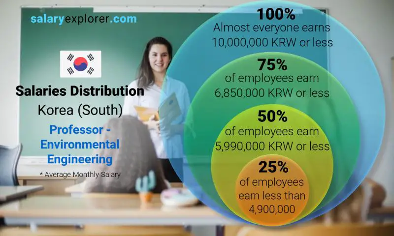 Median and salary distribution Korea (South) Professor - Environmental Engineering monthly