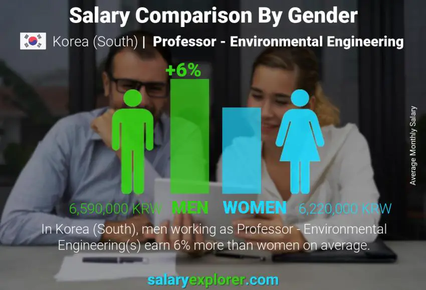 Salary comparison by gender Korea (South) Professor - Environmental Engineering monthly