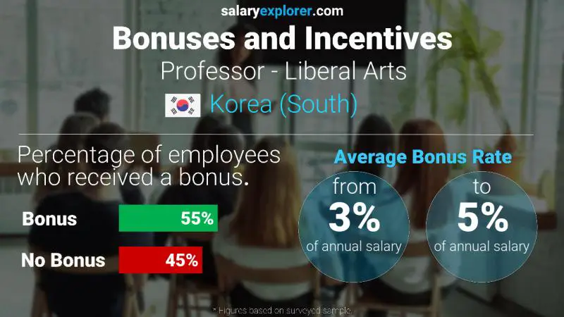 Annual Salary Bonus Rate Korea (South) Professor - Liberal Arts