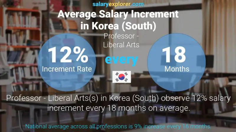 Annual Salary Increment Rate Korea (South) Professor - Liberal Arts