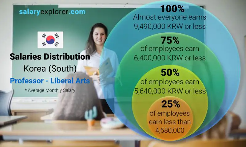 Median and salary distribution Korea (South) Professor - Liberal Arts monthly