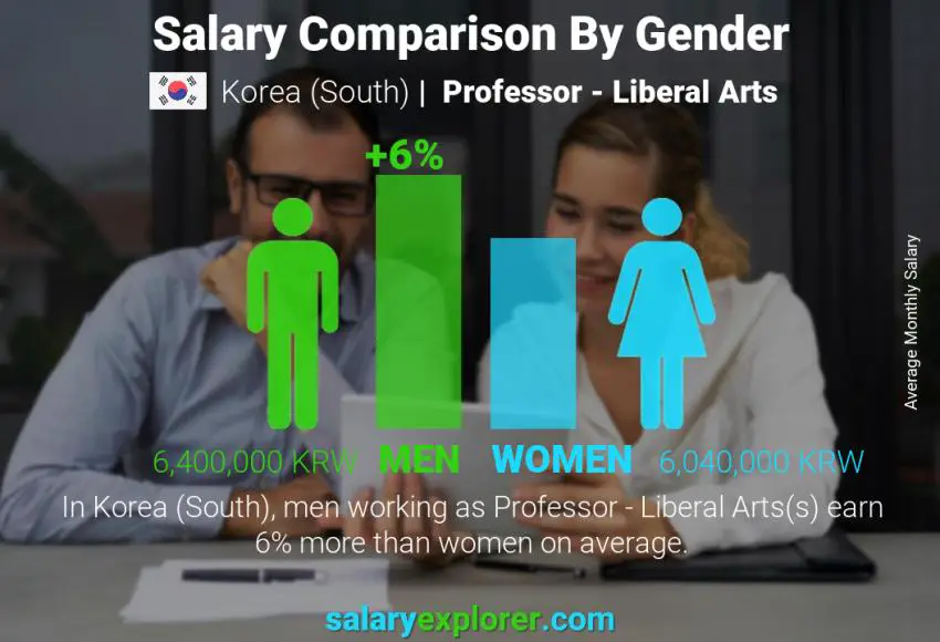 Salary comparison by gender Korea (South) Professor - Liberal Arts monthly