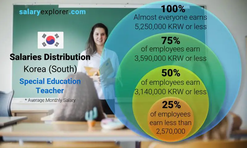 Median and salary distribution Korea (South) Special Education Teacher monthly