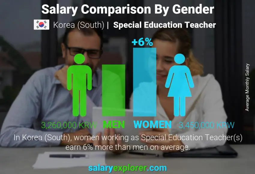 Salary comparison by gender Korea (South) Special Education Teacher monthly