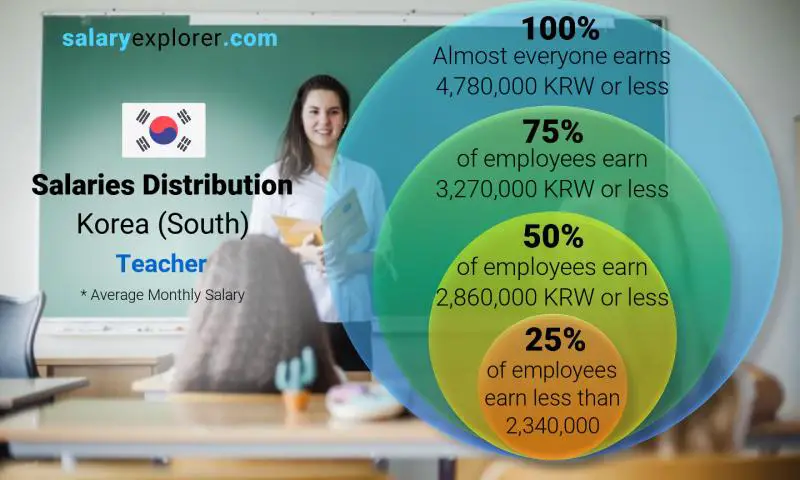 Median and salary distribution Korea (South) Teacher monthly